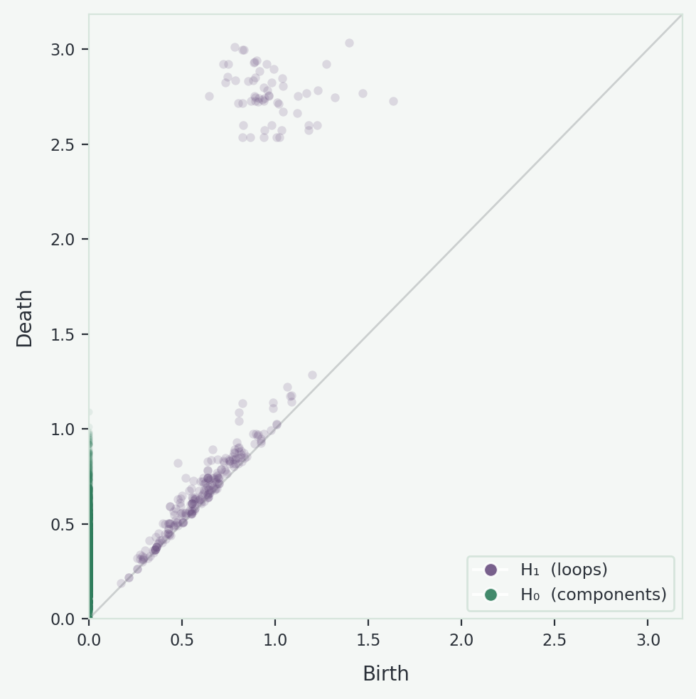 Distributed Persistent Homology